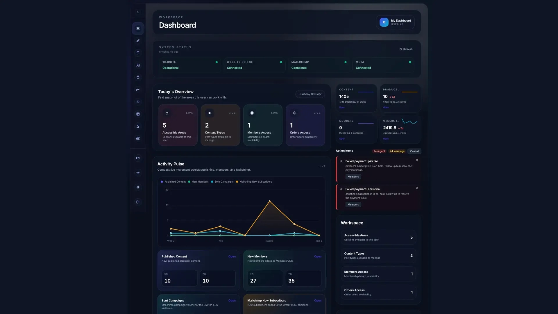 Ολόκληρο το Unified Operations Dashboard σε dark mode με τις περιοχές παρακολούθησης και καθημερινής διαχείρισης